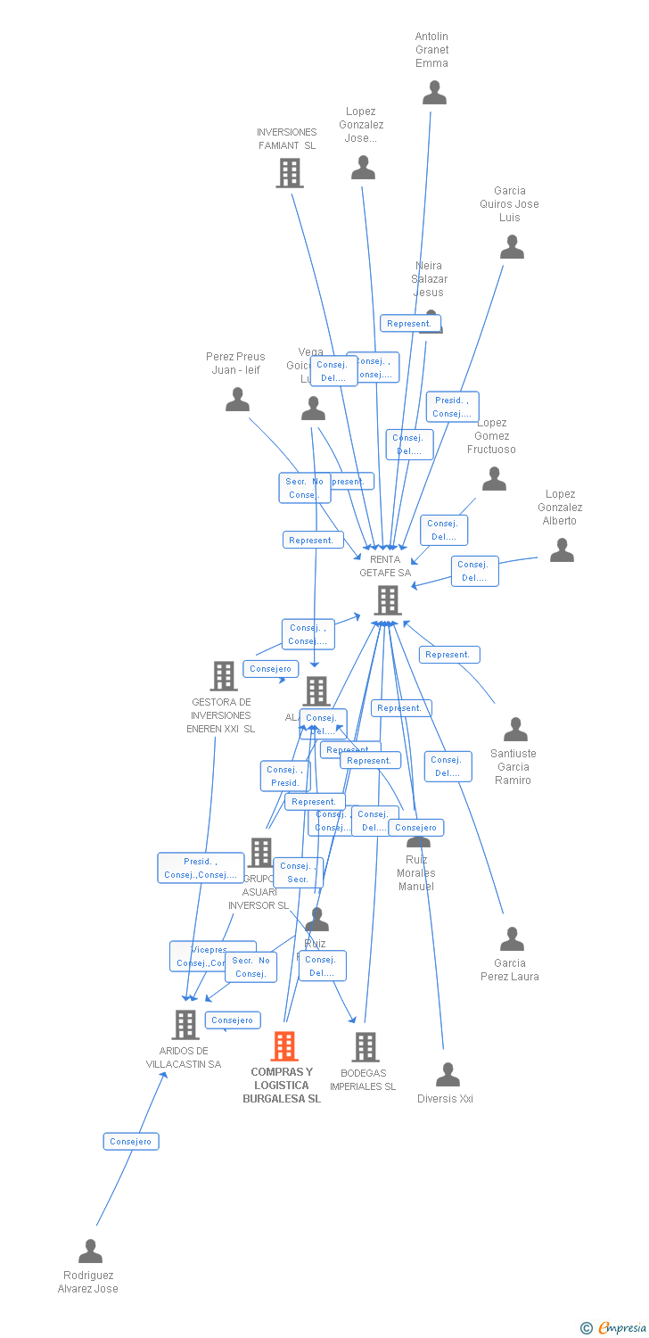 Vinculaciones societarias de COMPRAS Y LOGISTICA BURGALESA SL