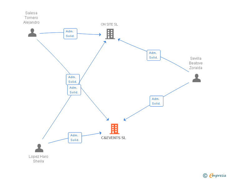 Vinculaciones societarias de C&EVENTS SL