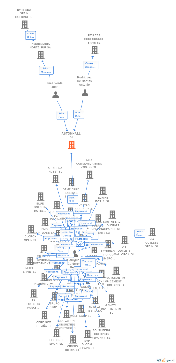 Vinculaciones societarias de BRGPA HOLDINGS SL (EXTINGUIDA)