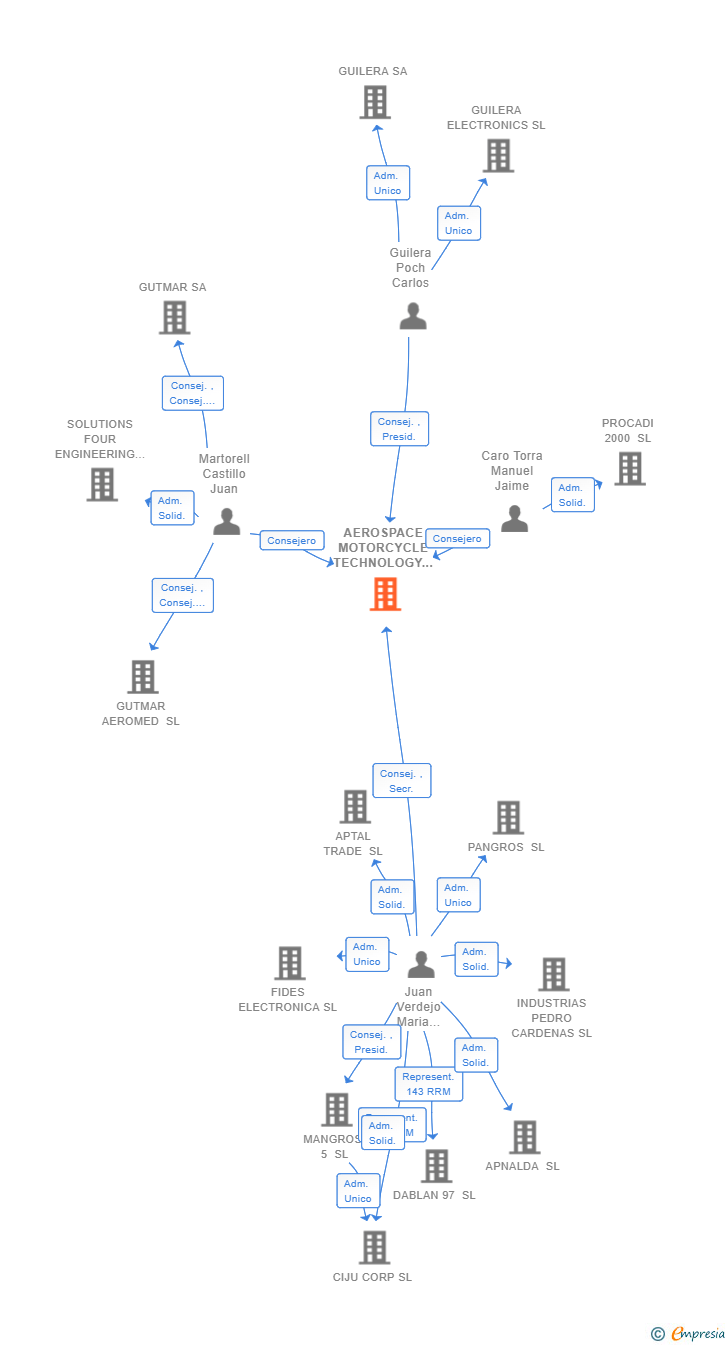 Vinculaciones societarias de AEROSPACE MOTORCYCLE TECHNOLOGY ALLIANCE SL