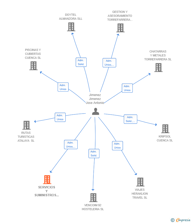 Vinculaciones societarias de SERVICIOS Y SUMINISTROS AARON SL