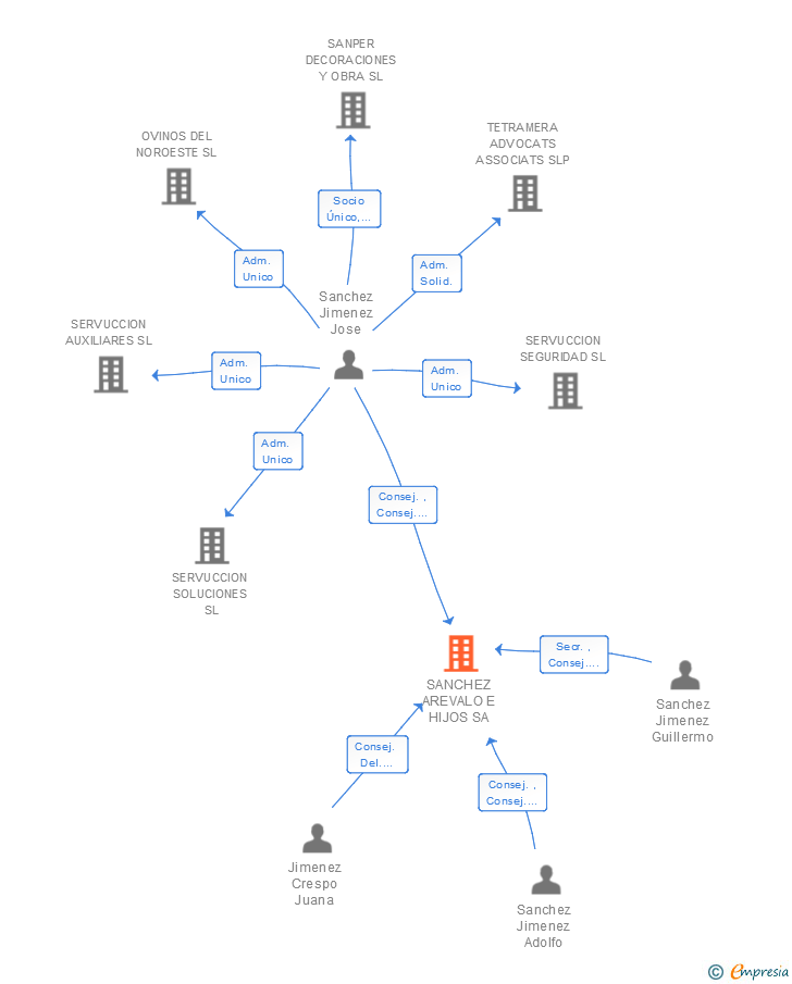 Vinculaciones societarias de SANCHEZ AREVALO E HIJOS SL