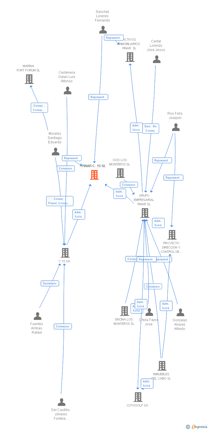 Vinculaciones societarias de PINAR C-15 SL