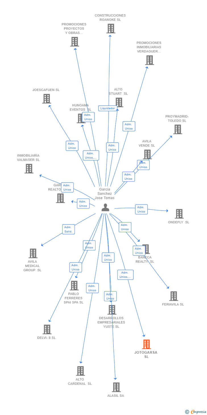 Vinculaciones societarias de JOTOGARSA SL
