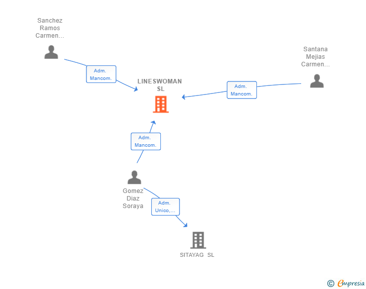 Vinculaciones societarias de LINESWOMAN SL (EXTINGUIDA)