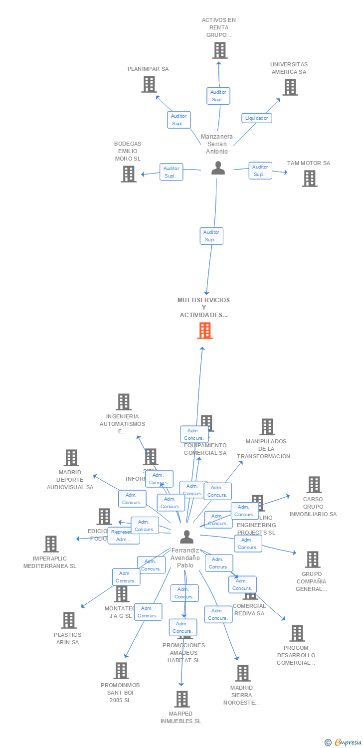 Vinculaciones societarias de MULTISERVICIOS Y ACTIVIDADES TECNICAS DE AUTOMOCION SL