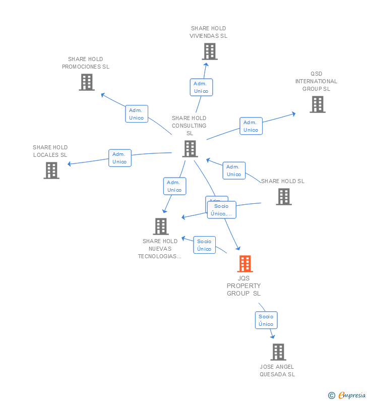 Vinculaciones societarias de JQS PROPERTY GROUP SL