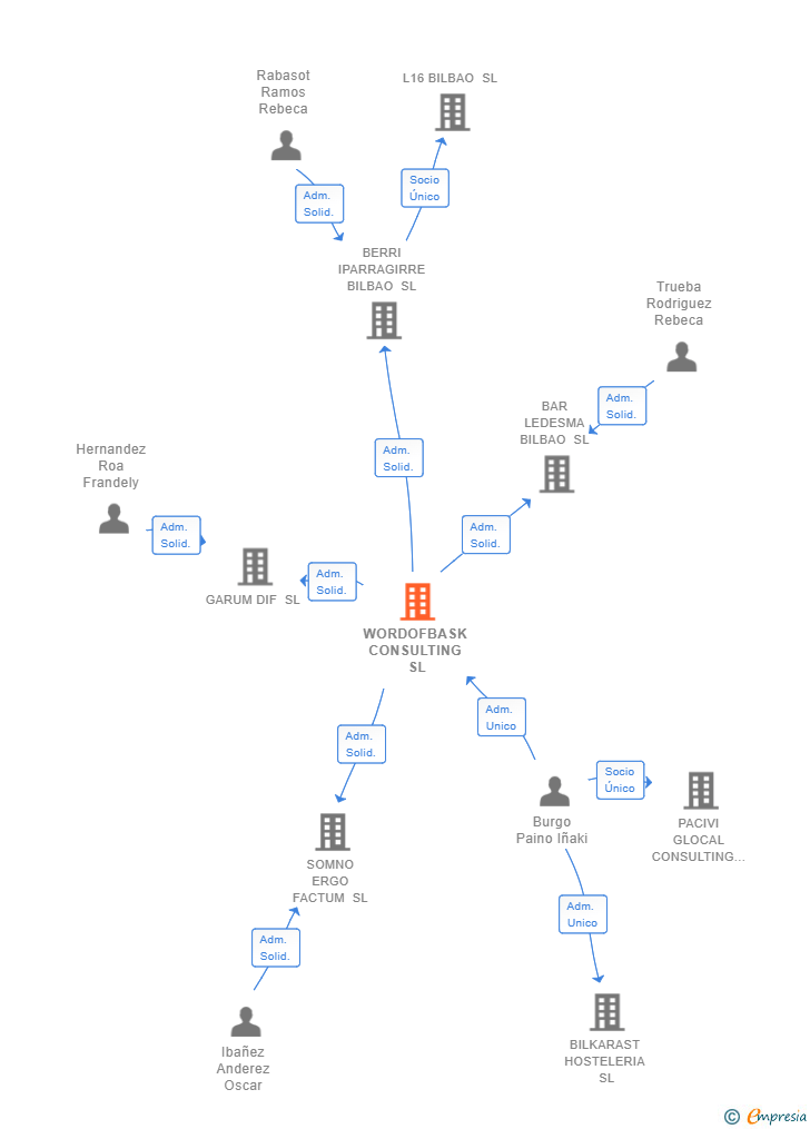 Vinculaciones societarias de WORDOFBASK CONSULTING SL