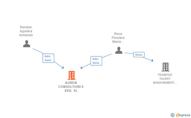 Vinculaciones societarias de AUREN CONSULTORES SVQ SL
