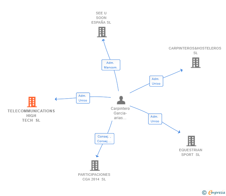 Vinculaciones societarias de TELECOMMUNICATIONS HIGH TECH SL