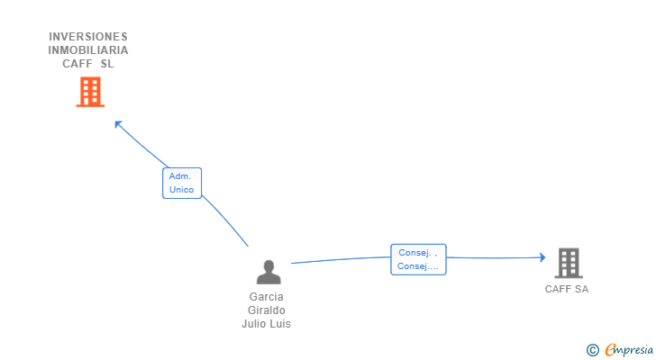 Vinculaciones societarias de INVERSIONES INMOBILIARIA CAFF SL
