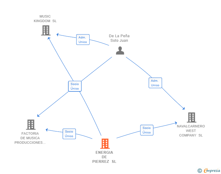 Vinculaciones societarias de ENERGIA DE PIERREZ SL