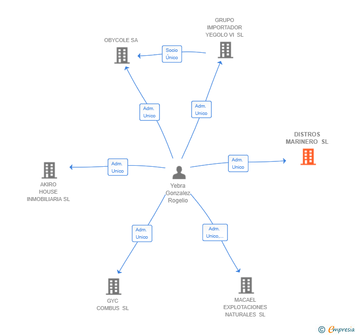 Vinculaciones societarias de DISTROS MARINERO SL