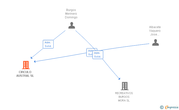 Vinculaciones societarias de CIRCULO AUSTRAL SL