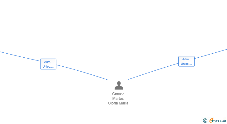 Vinculaciones societarias de TRABAJOS AGRICOLAS MANUEL FRUIT SL