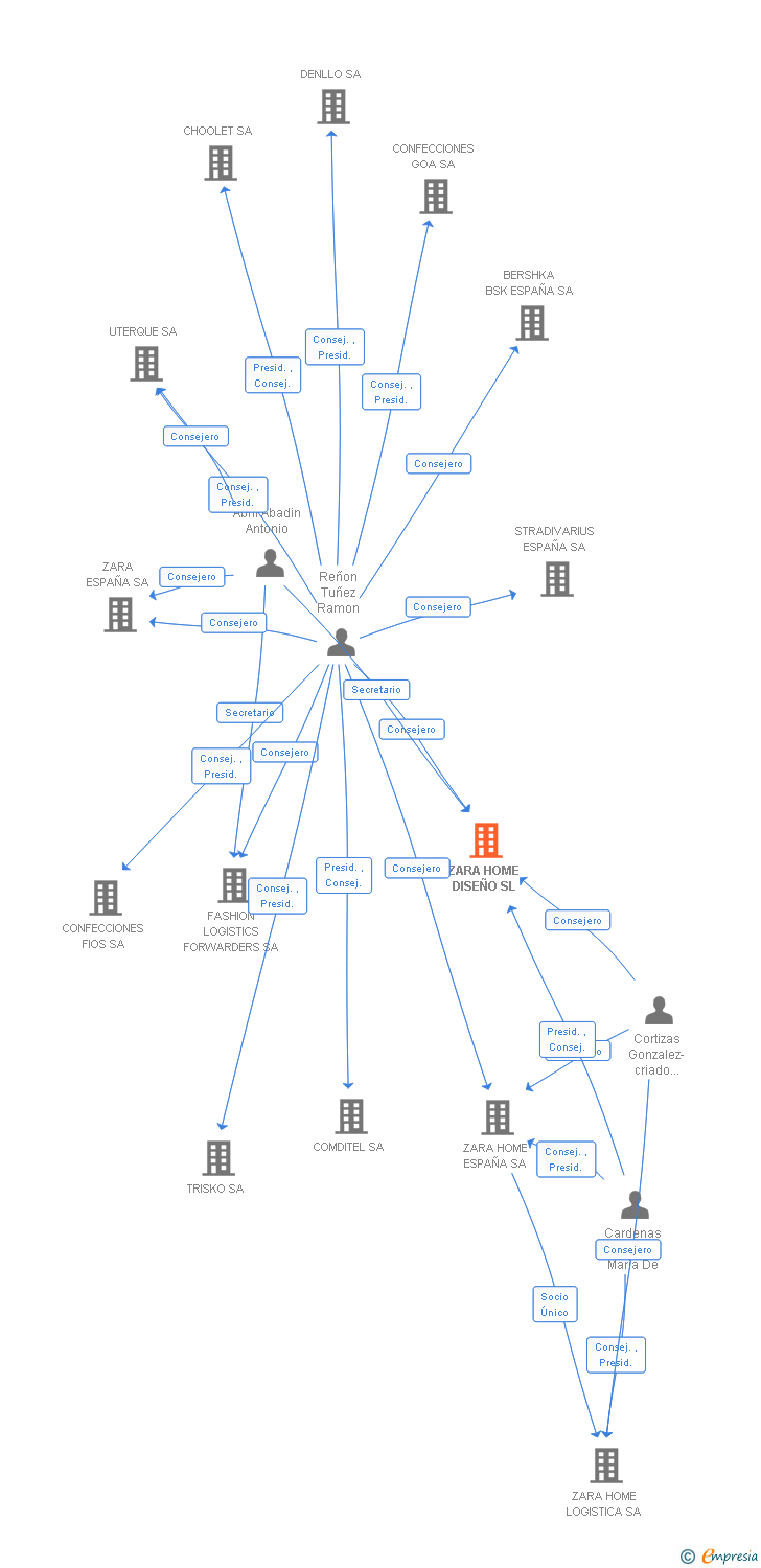 Vinculaciones societarias de ZARA HOME DISEÑO SL