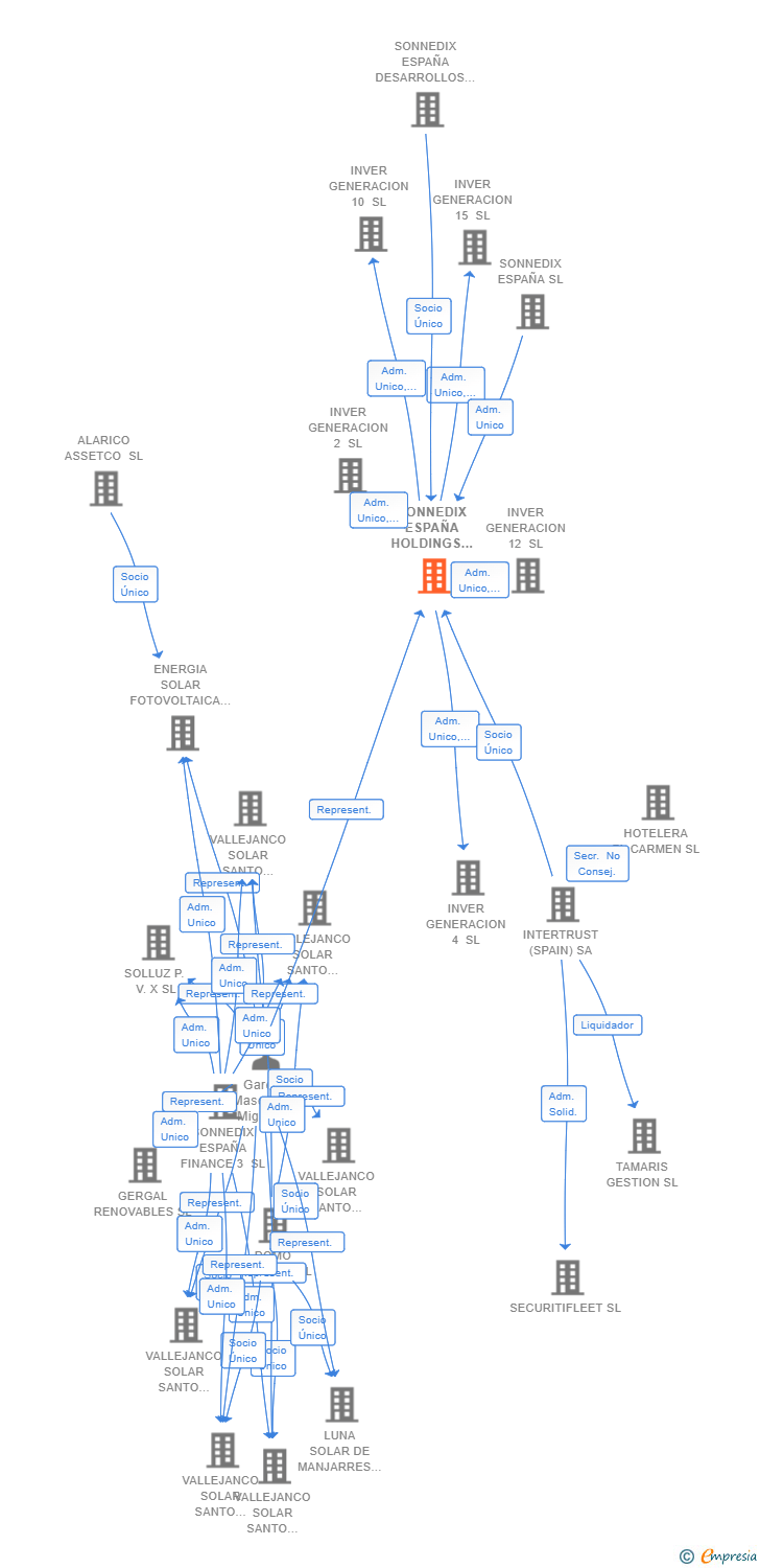 Vinculaciones societarias de SONNEDIX ESPAÑA HOLDINGS 8 SL