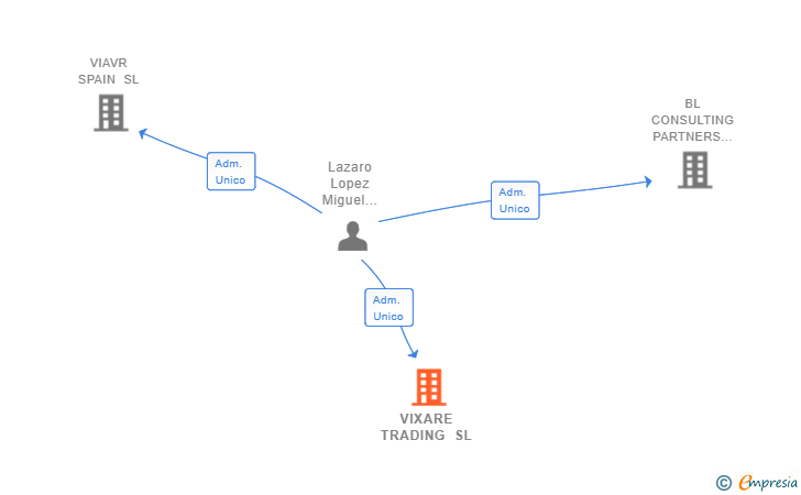 Vinculaciones societarias de VIXARE TRADING SL