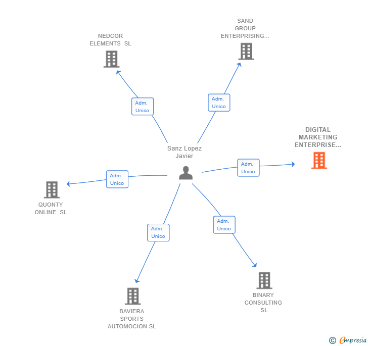 Vinculaciones societarias de DIGITAL MARKETING ENTERPRISE SL
