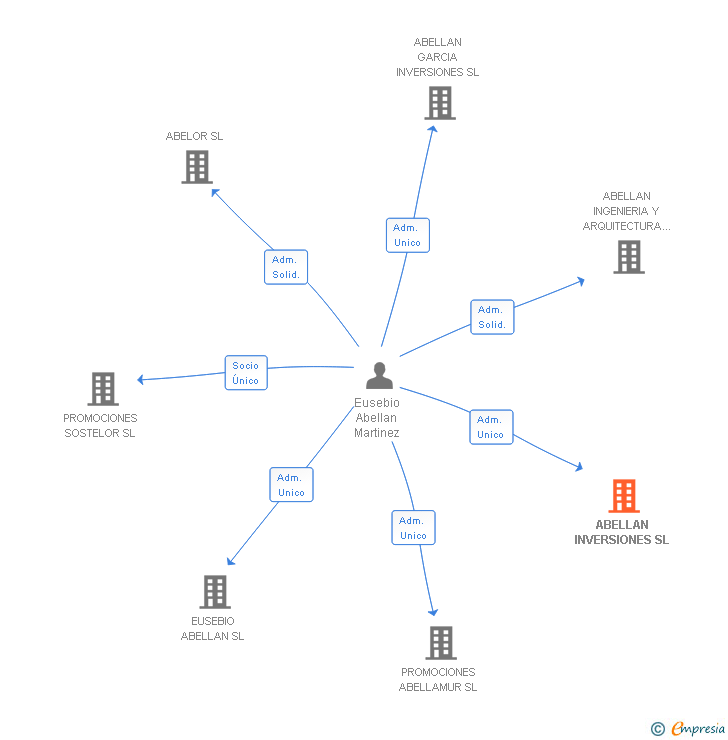 Vinculaciones societarias de ABELLAN INVERSIONES SL