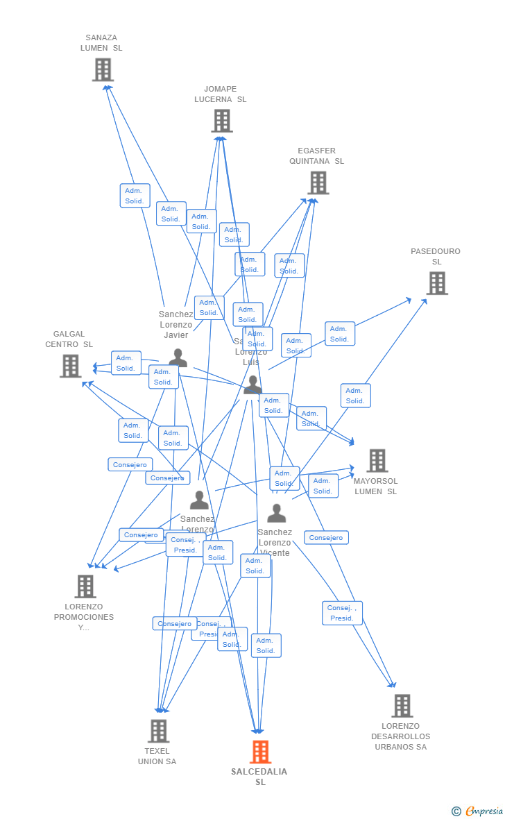 Vinculaciones societarias de SALCEDALIA SL