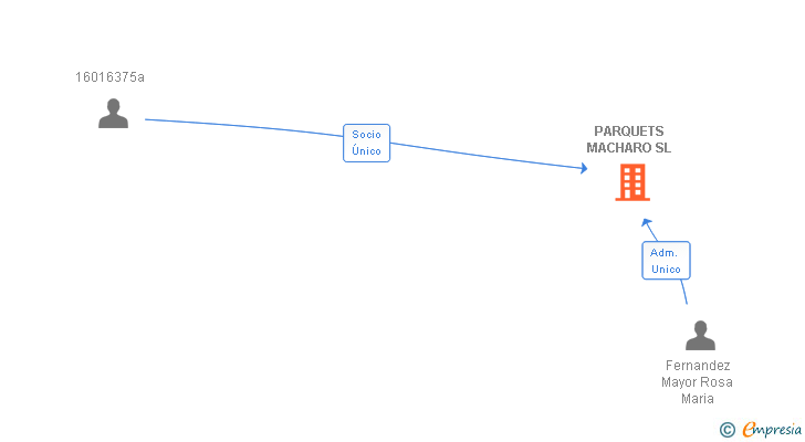 Vinculaciones societarias de PARQUETS MACHARO SL