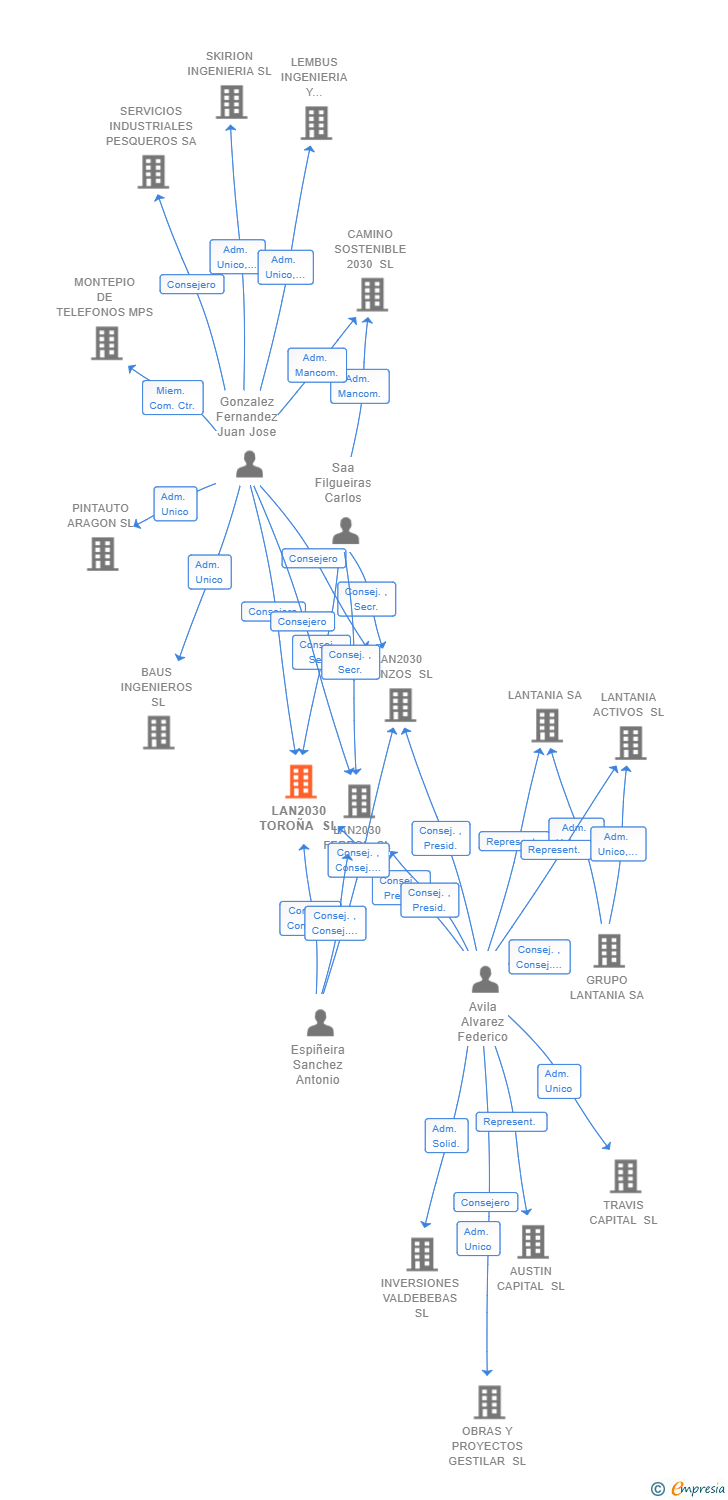 Vinculaciones societarias de LAN2030 TOROÑA SL