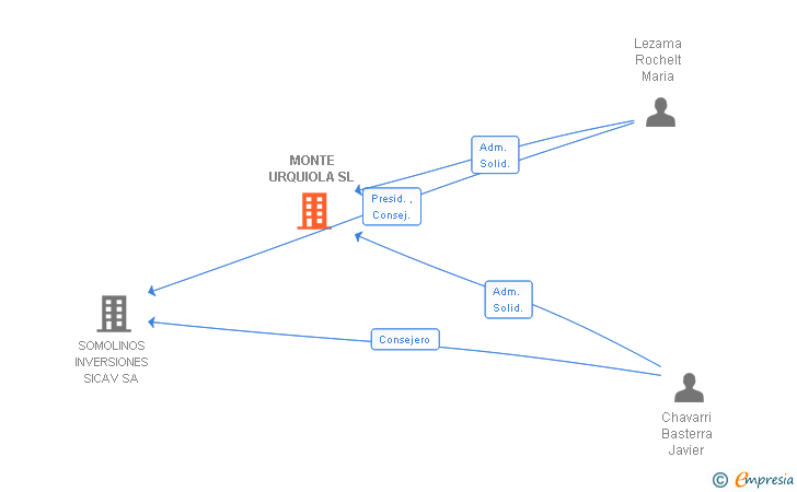 Vinculaciones societarias de MONTE URQUIOLA SL