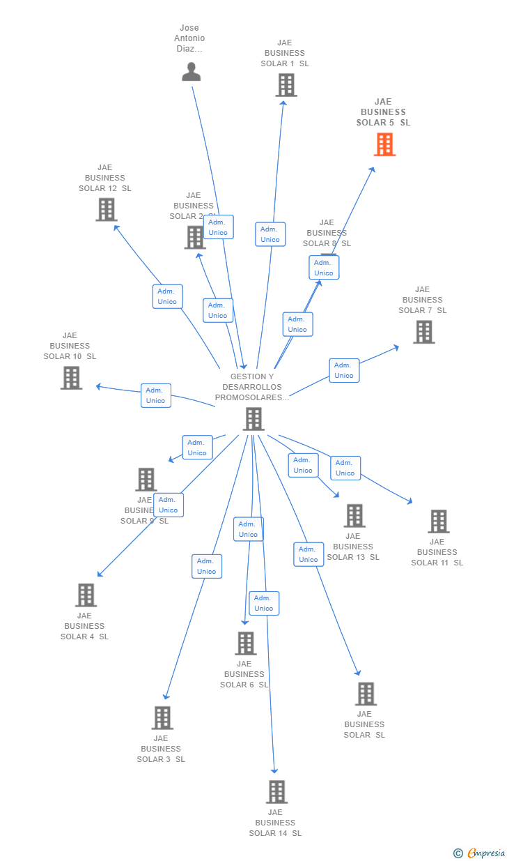 Vinculaciones societarias de JAE BUSINESS SOLAR 5 SL