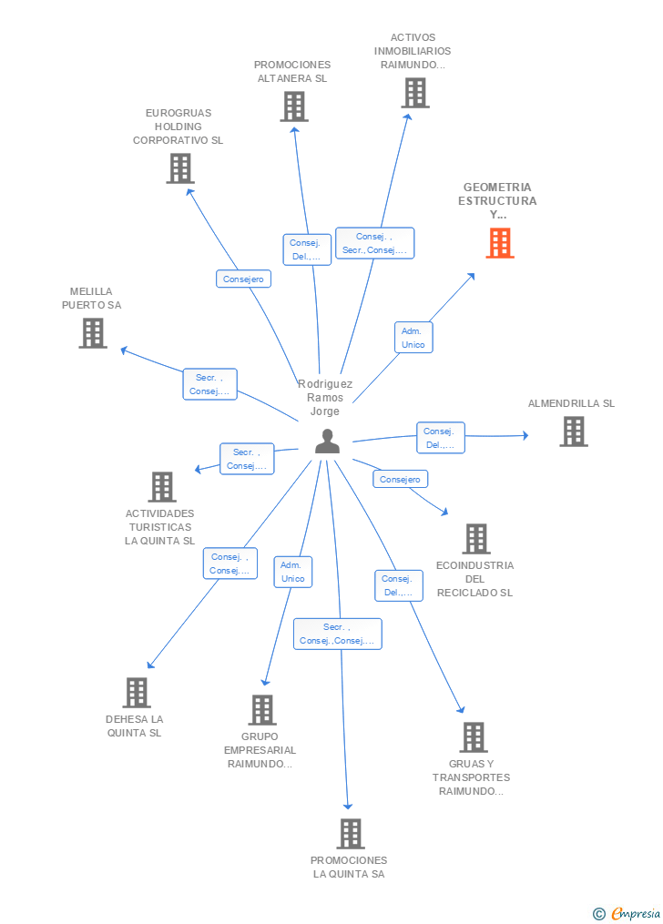 Vinculaciones societarias de GEOMETRIA ESTRUCTURA Y ORGANIZACION DEL DISEÑO ARQUITECTONICO SL