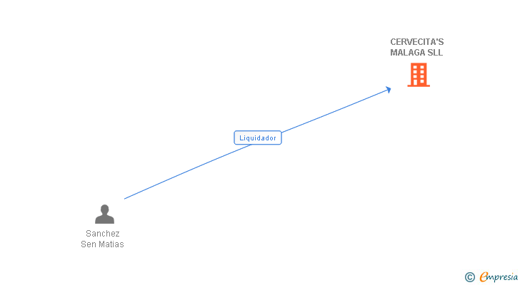 Vinculaciones societarias de CERVECITA'S MALAGA SLL