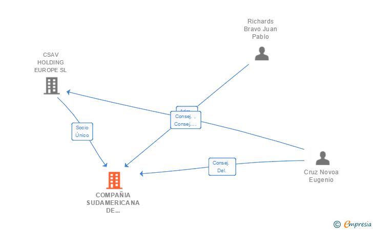 Vinculaciones societarias de COMPAÑIA SUDAMERICANA DE VAPORES AGENCIA MARITIMA SL