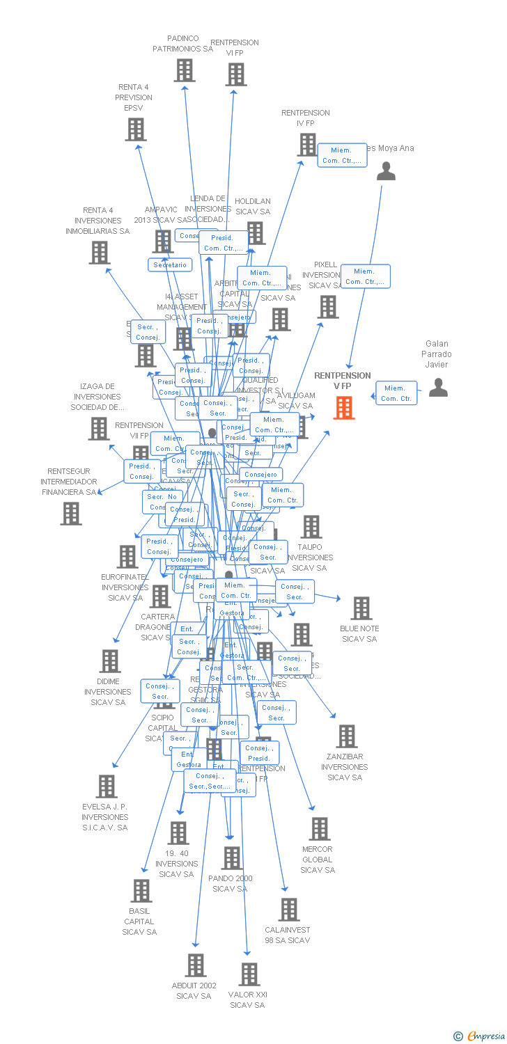 Vinculaciones societarias de RENTPENSION V FP