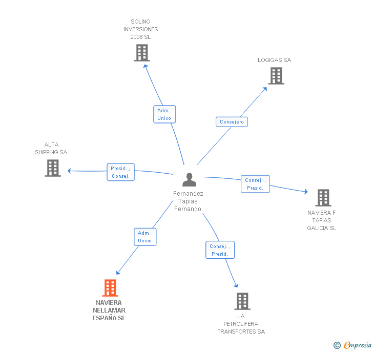 Vinculaciones societarias de NAVIERA NELLAMAR ESPAÑA SL