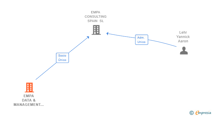 Vinculaciones societarias de EMPA DATA & MANAGEMENT CONSULTING GMBH