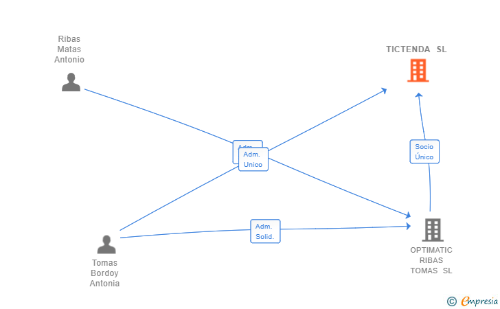Vinculaciones societarias de TICTENDA SL