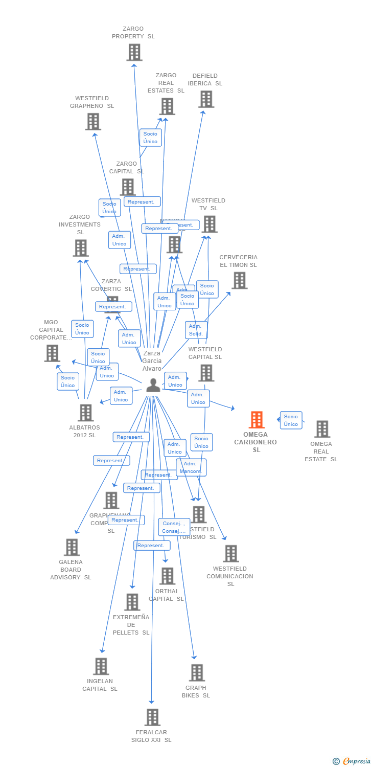 Vinculaciones societarias de OMEGA CARBONERO SL