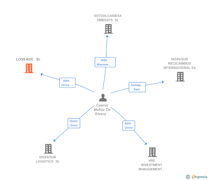 Vinculaciones societarias de LOVERDE SL