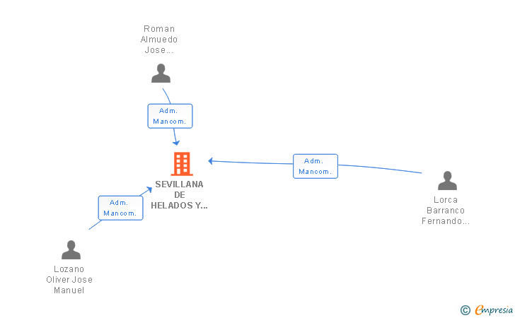 Vinculaciones societarias de SEVILLANA DE HELADOS Y CONGELADOS SL