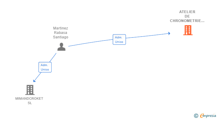 Vinculaciones societarias de ATELIER DE CHRONOMETRIE SL