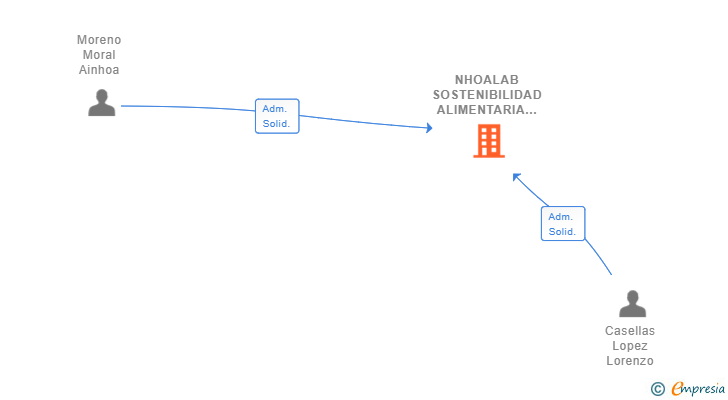 Vinculaciones societarias de NHOALAB SOSTENIBILIDAD ALIMENTARIA SL