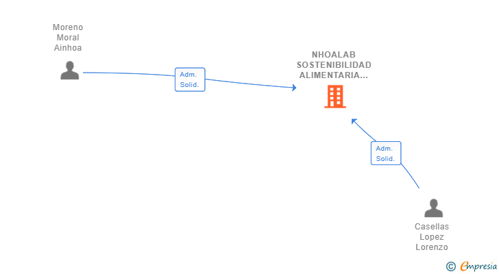 Vinculaciones societarias de NHOALAB SOSTENIBILIDAD ALIMENTARIA SLL