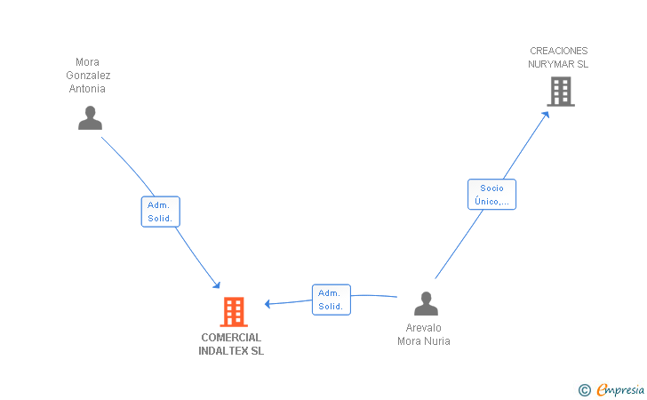 Vinculaciones societarias de COMERCIAL INDALTEX SL