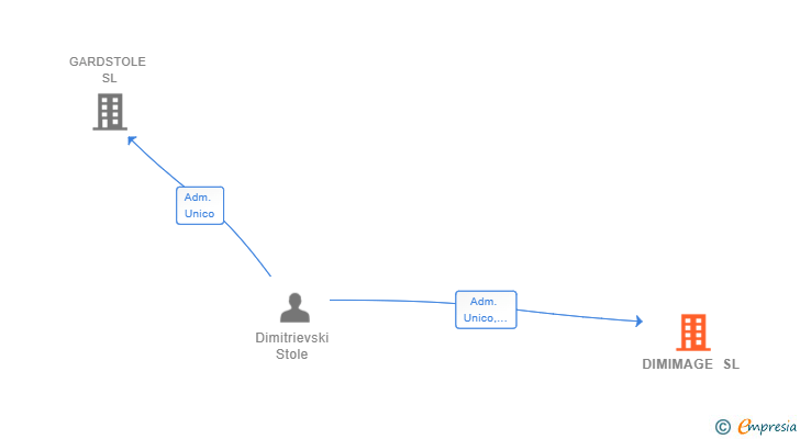 Vinculaciones societarias de DIMIMAGE SL