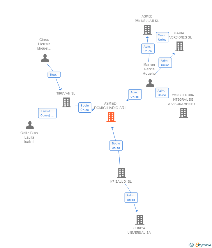 Vinculaciones societarias de ASMED DOMICILIARIO SRL