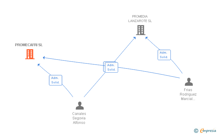 Vinculaciones societarias de PROMECAFRI SL