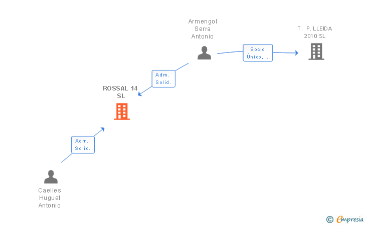 Vinculaciones societarias de ROSSAL 14 SL