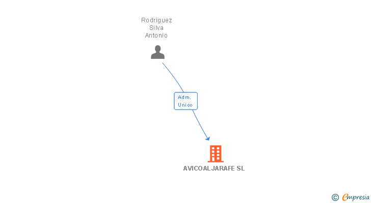 Vinculaciones societarias de AVICOALJARAFE SL (EXTINGUIDA)