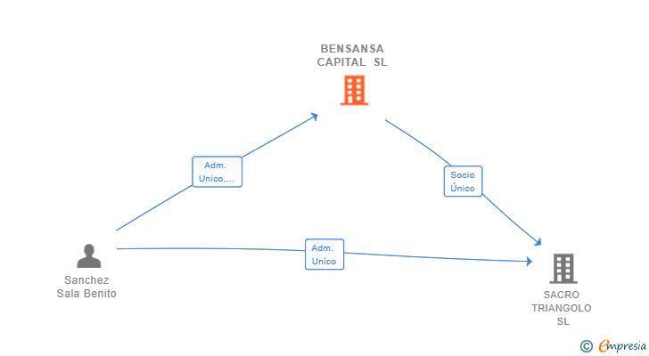 Vinculaciones societarias de BENSANSA CAPITAL SL