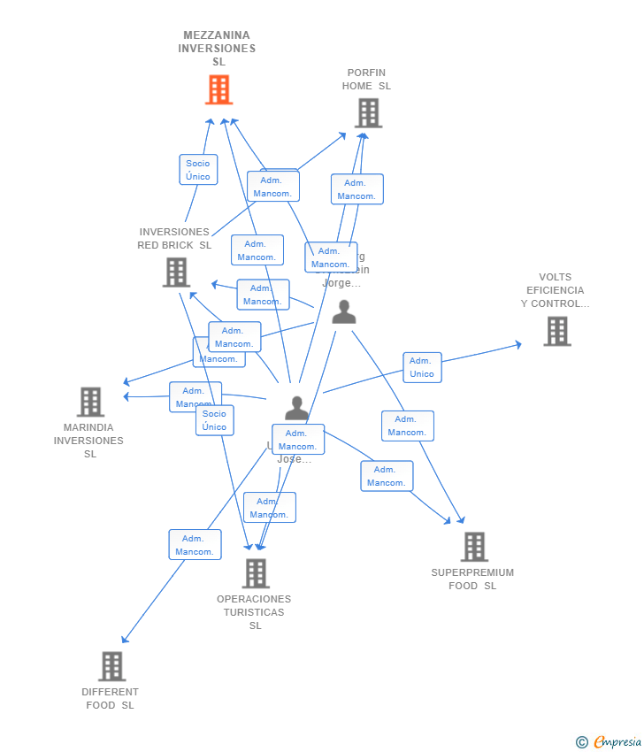 Vinculaciones societarias de MEZZANINA INVERSIONES SL